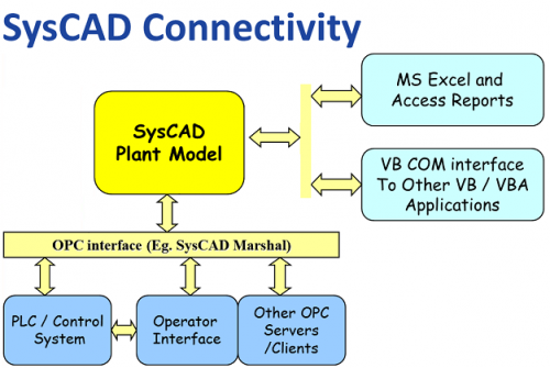 SysCAD Connectivity.png
