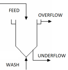 Underflow Washer.png