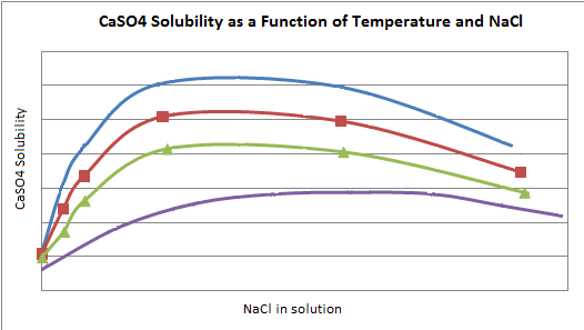 CaSO4 Solubility.png