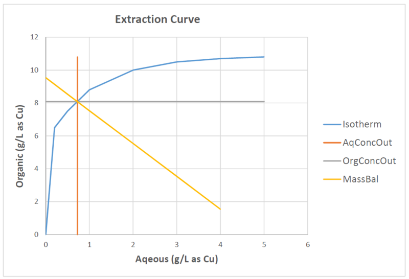 File:SolventExtractionCurve.png