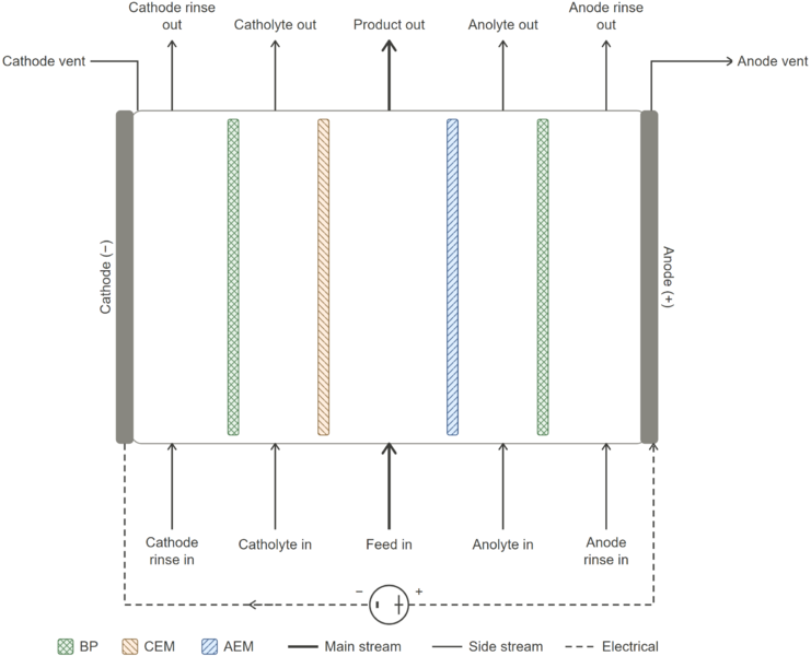 File:Electrodialysis Unit Op Diagram.png