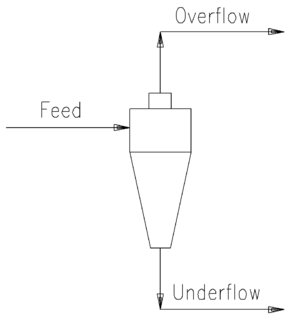 Met Dynamics - Hydrocyclone - SysCAD Documentation